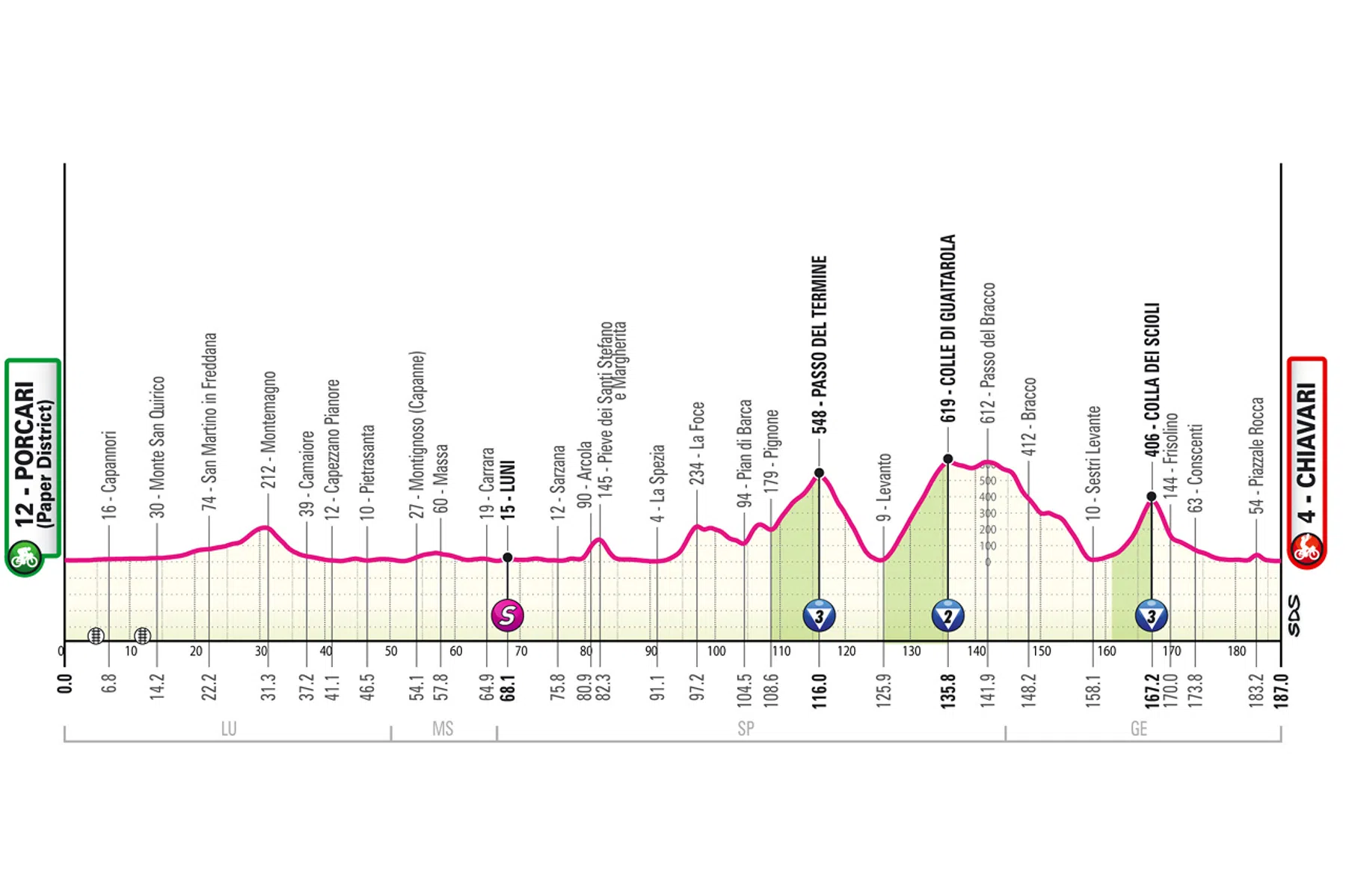 Giro d'Italia
